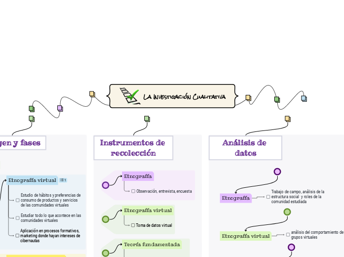 La Investigación Cualitativa - Mind Map